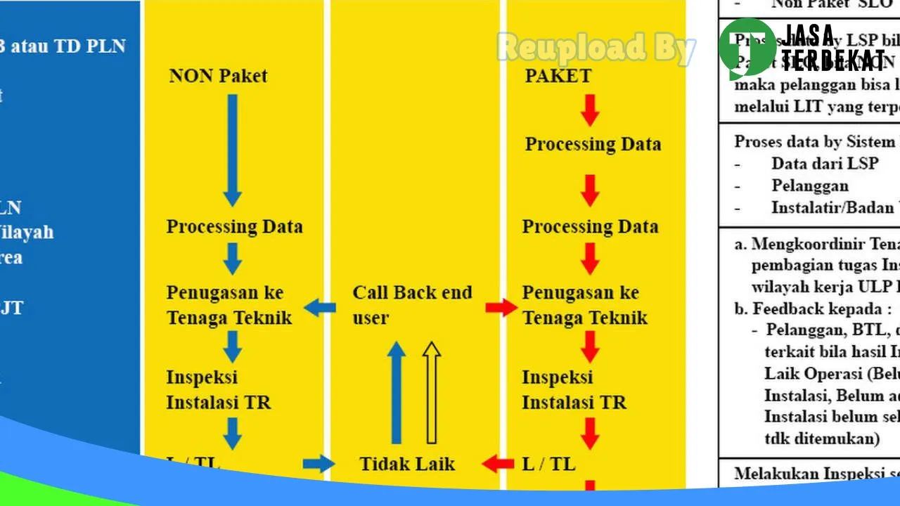 Gambar SLO (Sertifikat Laik Operasi) TR, TM, PEMBANGKIT ( PLTS,GENSET), K3 Semarang & JAWA TENGAH di Semarang, Jawa Tengah ke 4